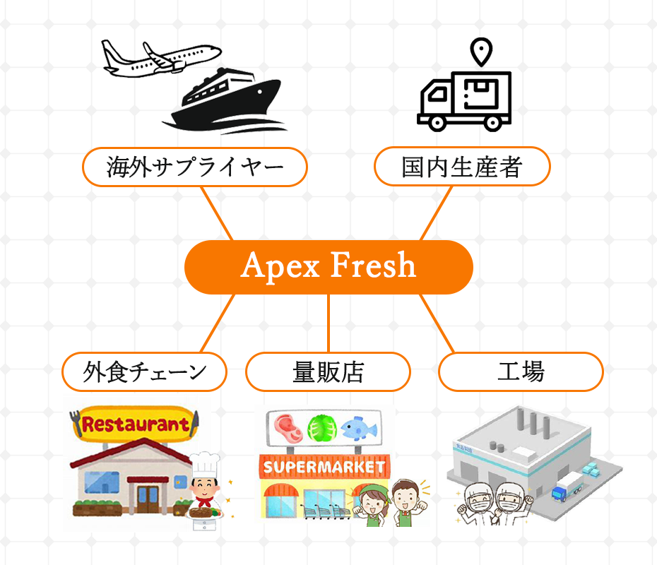 食肉卸事業の流れ
